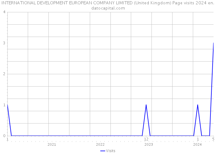 INTERNATIONAL DEVELOPMENT EUROPEAN COMPANY LIMITED (United Kingdom) Page visits 2024 