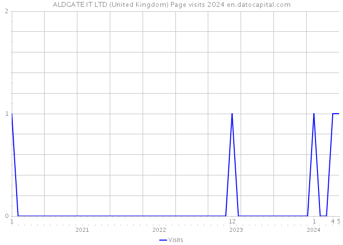 ALDGATE IT LTD (United Kingdom) Page visits 2024 