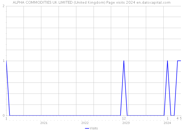 ALPHA COMMODITIES UK LIMITED (United Kingdom) Page visits 2024 