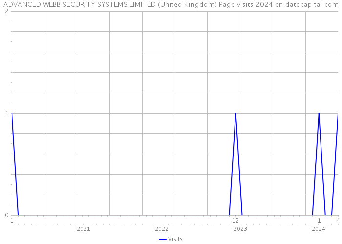 ADVANCED WEBB SECURITY SYSTEMS LIMITED (United Kingdom) Page visits 2024 