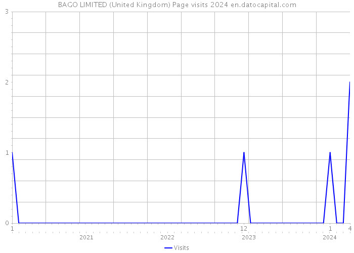 BAGO LIMITED (United Kingdom) Page visits 2024 