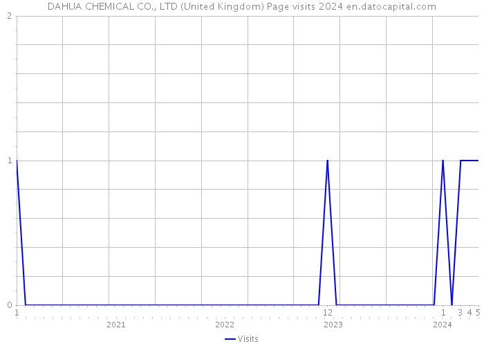 DAHUA CHEMICAL CO., LTD (United Kingdom) Page visits 2024 