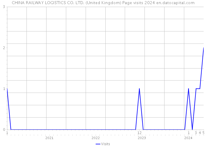 CHINA RAILWAY LOGISTICS CO. LTD. (United Kingdom) Page visits 2024 