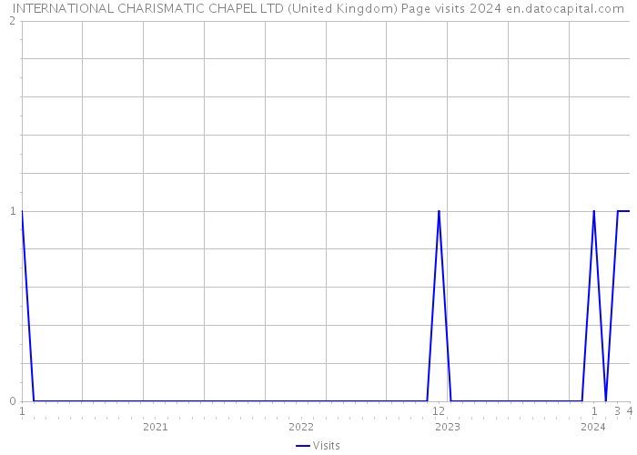 INTERNATIONAL CHARISMATIC CHAPEL LTD (United Kingdom) Page visits 2024 