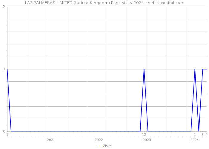 LAS PALMERAS LIMITED (United Kingdom) Page visits 2024 