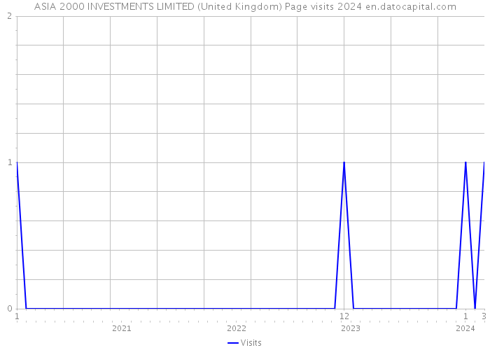 ASIA 2000 INVESTMENTS LIMITED (United Kingdom) Page visits 2024 