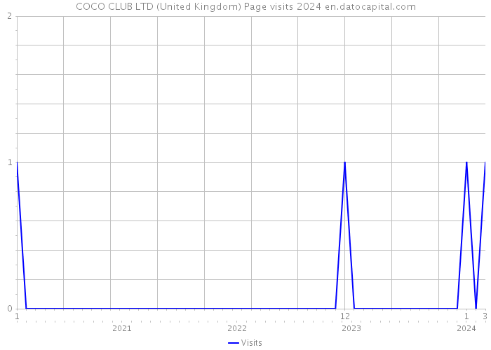 COCO CLUB LTD (United Kingdom) Page visits 2024 
