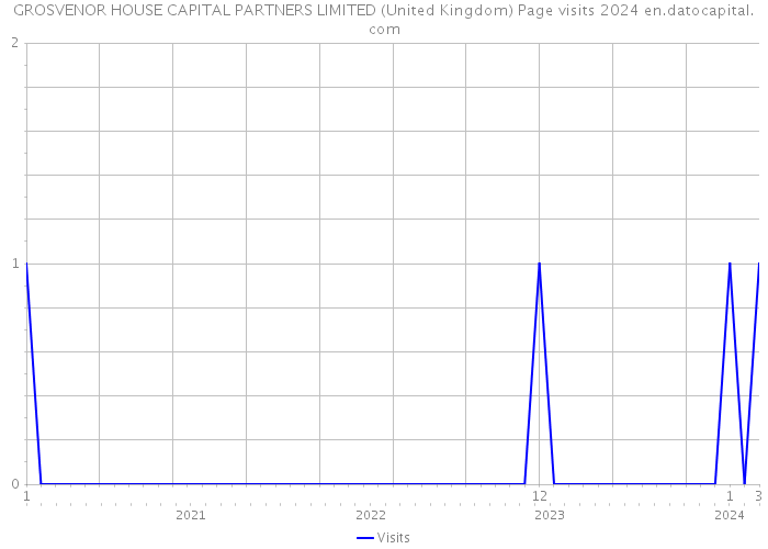 GROSVENOR HOUSE CAPITAL PARTNERS LIMITED (United Kingdom) Page visits 2024 