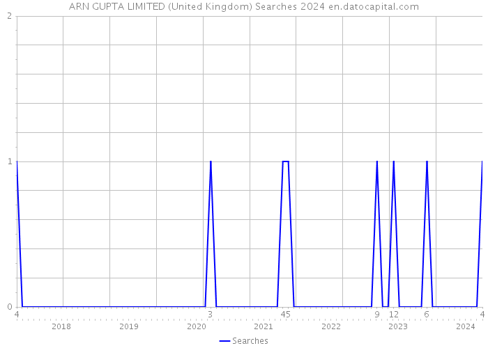 ARN GUPTA LIMITED (United Kingdom) Searches 2024 