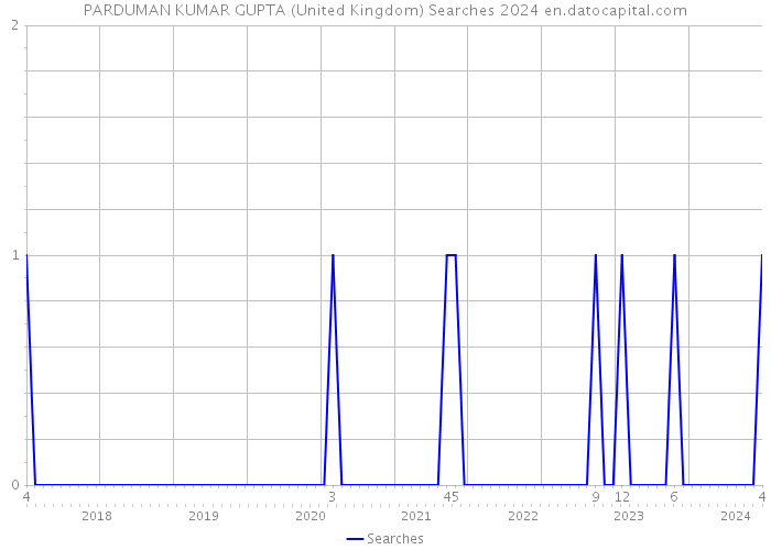 PARDUMAN KUMAR GUPTA (United Kingdom) Searches 2024 