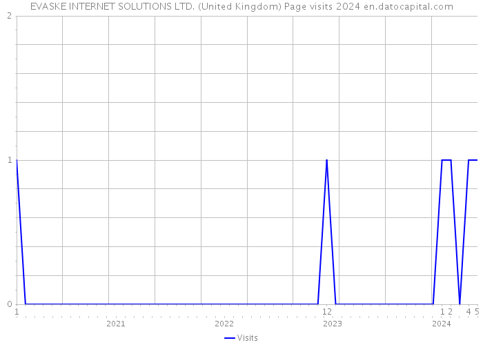 EVASKE INTERNET SOLUTIONS LTD. (United Kingdom) Page visits 2024 