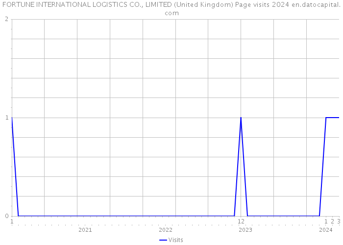 FORTUNE INTERNATIONAL LOGISTICS CO., LIMITED (United Kingdom) Page visits 2024 