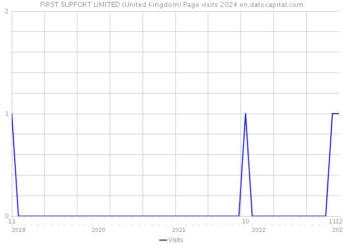 FIRST SUPPORT LIMITED (United Kingdom) Page visits 2024 
