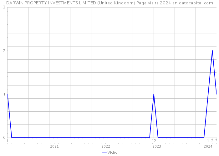 DARWIN PROPERTY INVESTMENTS LIMITED (United Kingdom) Page visits 2024 