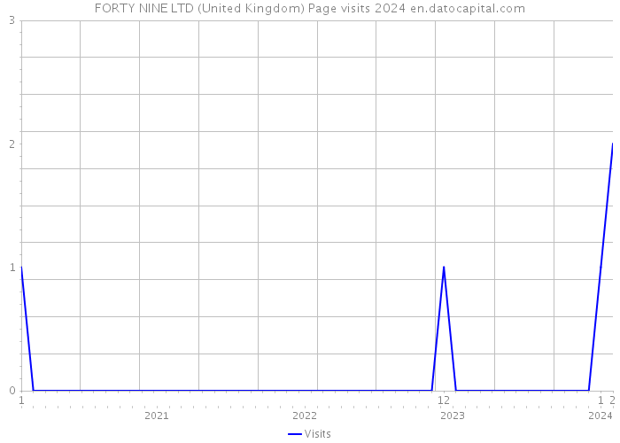 FORTY NINE LTD (United Kingdom) Page visits 2024 