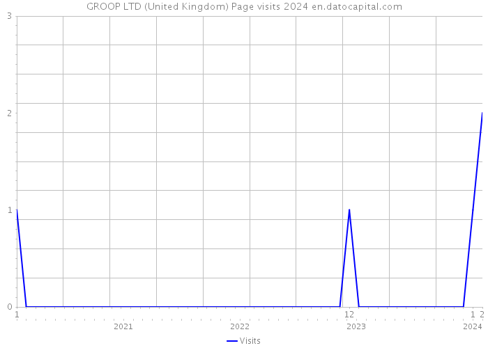 GROOP LTD (United Kingdom) Page visits 2024 