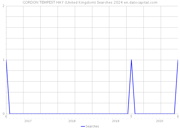 GORDON TEMPEST HAY (United Kingdom) Searches 2024 