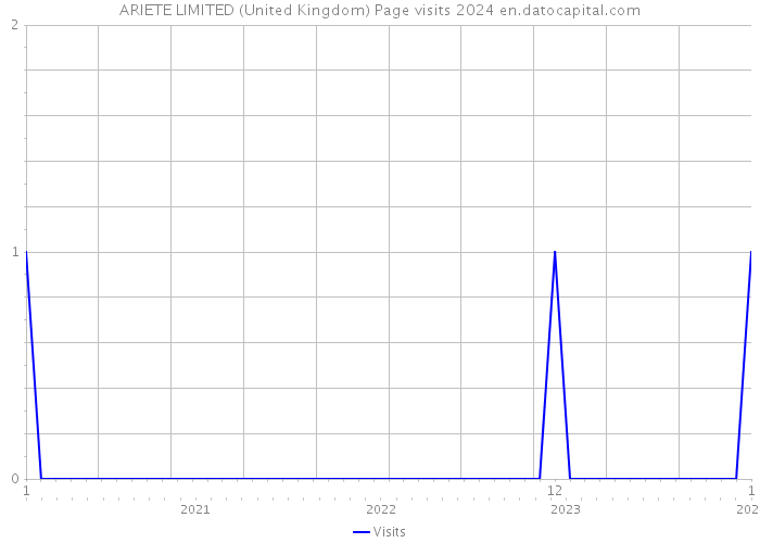 ARIETE LIMITED (United Kingdom) Page visits 2024 