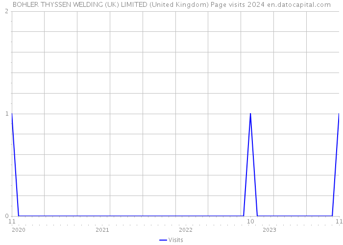 BOHLER THYSSEN WELDING (UK) LIMITED (United Kingdom) Page visits 2024 
