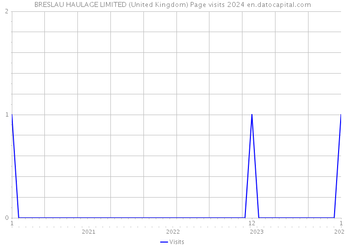 BRESLAU HAULAGE LIMITED (United Kingdom) Page visits 2024 