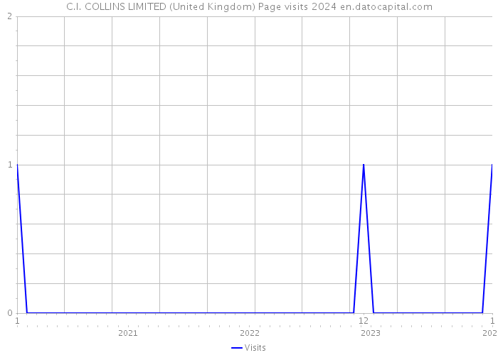 C.I. COLLINS LIMITED (United Kingdom) Page visits 2024 