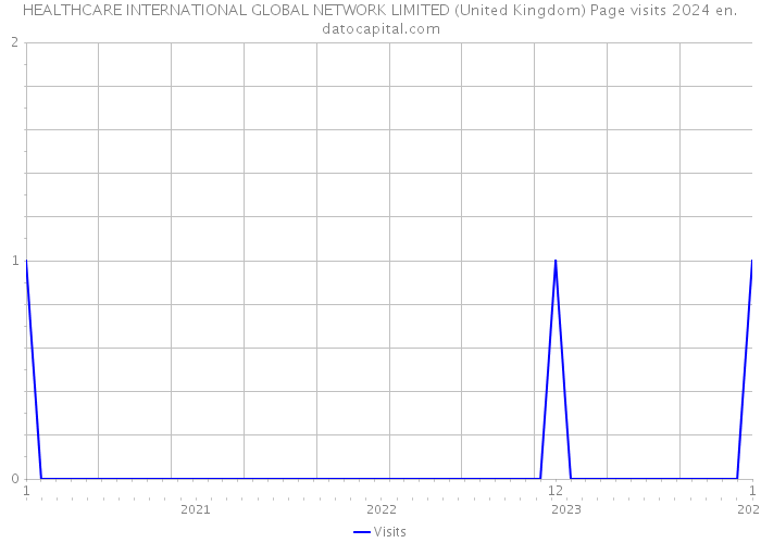 HEALTHCARE INTERNATIONAL GLOBAL NETWORK LIMITED (United Kingdom) Page visits 2024 