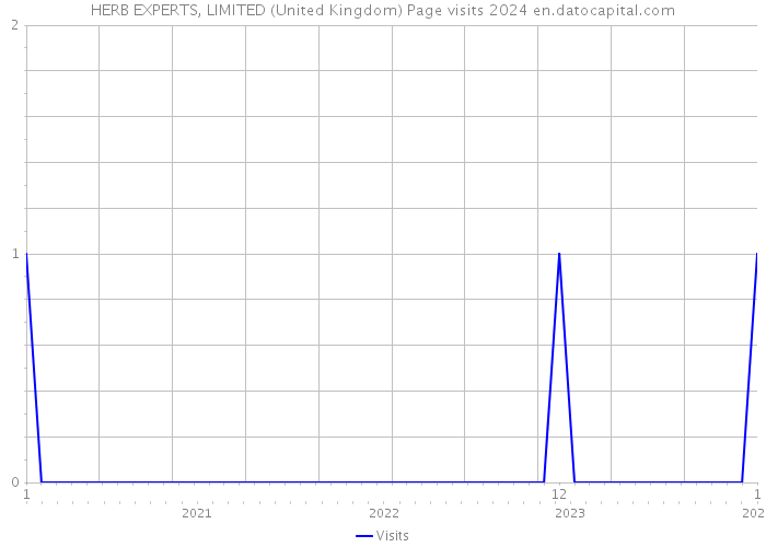 HERB EXPERTS, LIMITED (United Kingdom) Page visits 2024 
