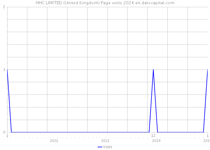 HHC LIMITED (United Kingdom) Page visits 2024 