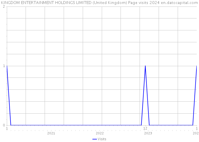 KINGDOM ENTERTAINMENT HOLDINGS LIMITED (United Kingdom) Page visits 2024 