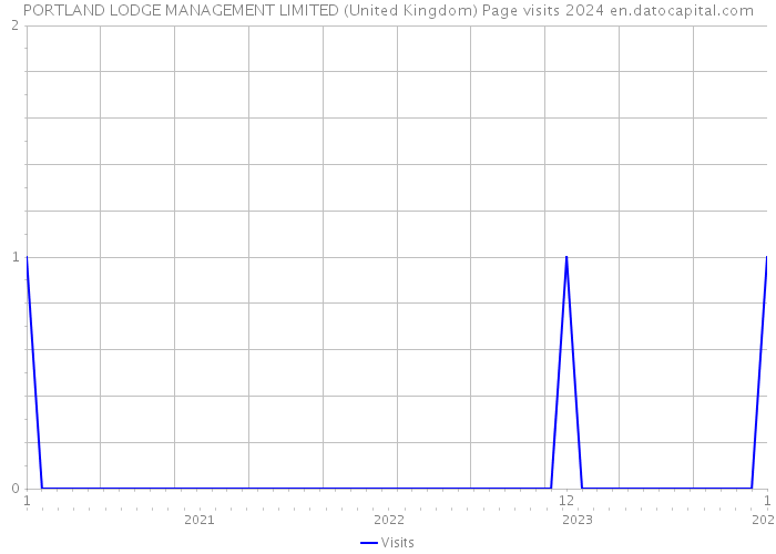 PORTLAND LODGE MANAGEMENT LIMITED (United Kingdom) Page visits 2024 