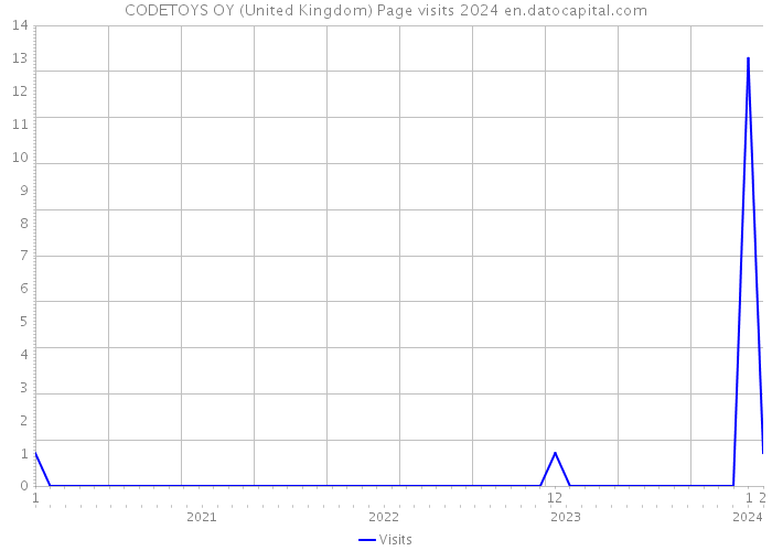 CODETOYS OY (United Kingdom) Page visits 2024 