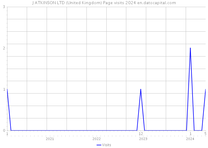 J ATKINSON LTD (United Kingdom) Page visits 2024 