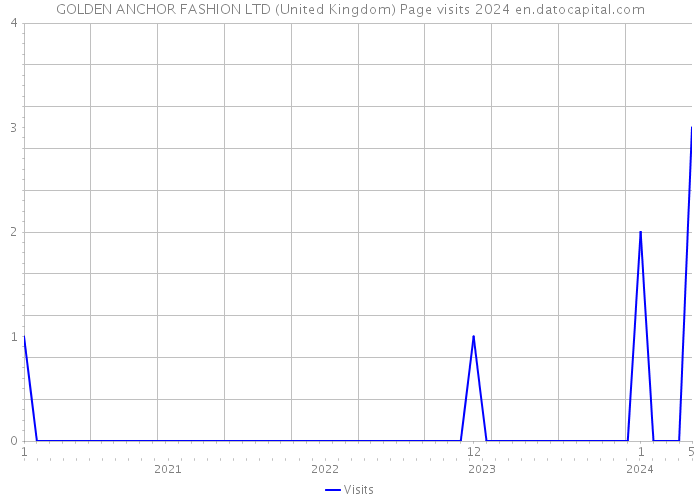 GOLDEN ANCHOR FASHION LTD (United Kingdom) Page visits 2024 