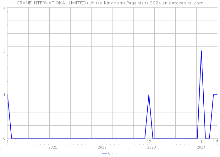 CRANE INTERNATIONAL LIMITED (United Kingdom) Page visits 2024 