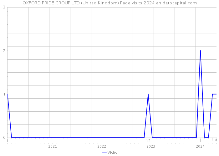 OXFORD PRIDE GROUP LTD (United Kingdom) Page visits 2024 