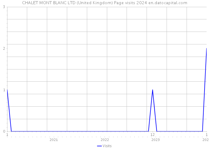 CHALET MONT BLANC LTD (United Kingdom) Page visits 2024 