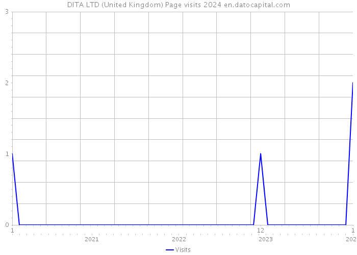DITA LTD (United Kingdom) Page visits 2024 