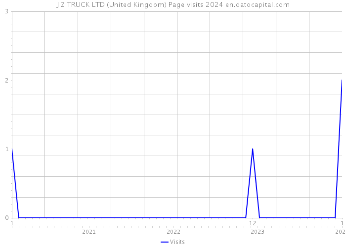 J Z TRUCK LTD (United Kingdom) Page visits 2024 