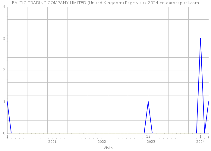 BALTIC TRADING COMPANY LIMITED (United Kingdom) Page visits 2024 