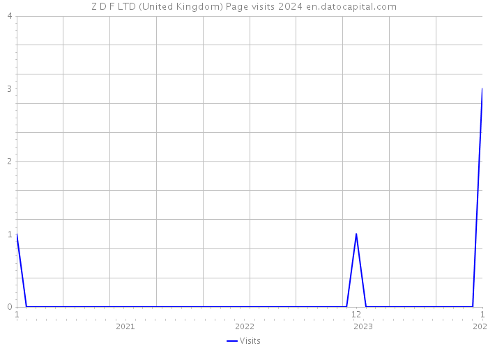 Z D F LTD (United Kingdom) Page visits 2024 