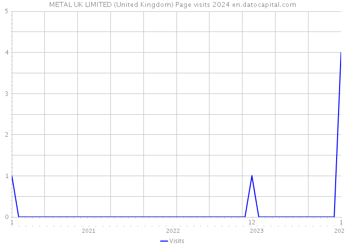 METAL UK LIMITED (United Kingdom) Page visits 2024 