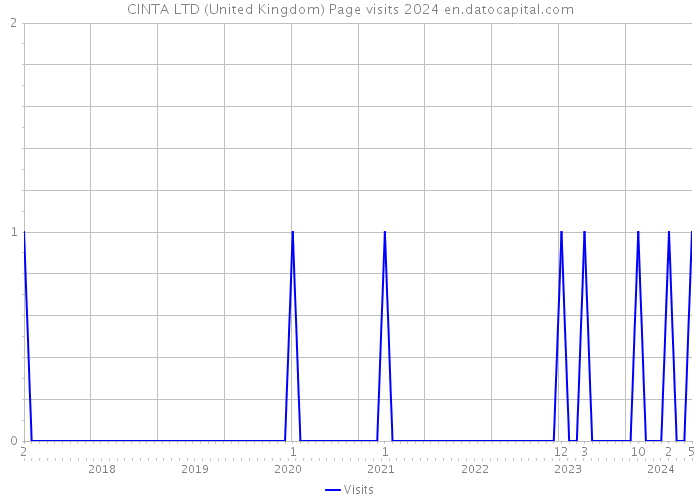 CINTA LTD (United Kingdom) Page visits 2024 