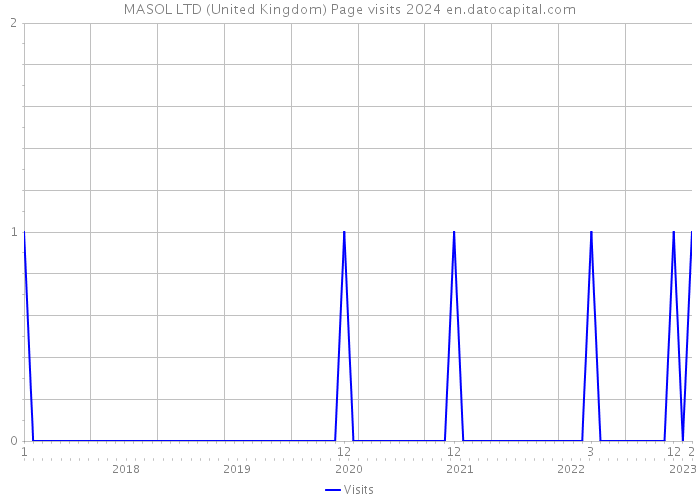 MASOL LTD (United Kingdom) Page visits 2024 