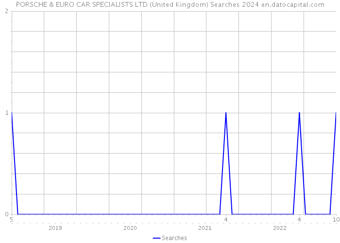 PORSCHE & EURO CAR SPECIALISTS LTD (United Kingdom) Searches 2024 