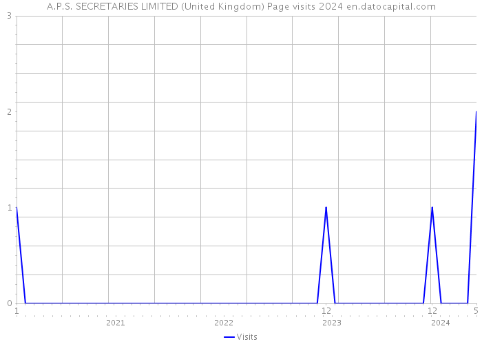 A.P.S. SECRETARIES LIMITED (United Kingdom) Page visits 2024 