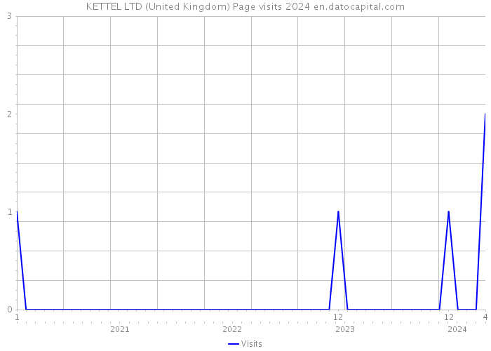 KETTEL LTD (United Kingdom) Page visits 2024 