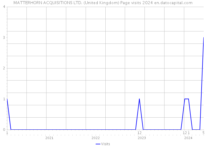MATTERHORN ACQUISITIONS LTD. (United Kingdom) Page visits 2024 