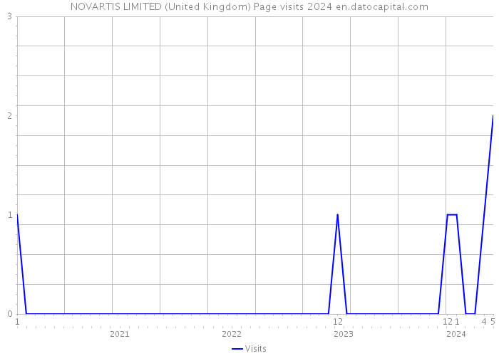 NOVARTIS LIMITED (United Kingdom) Page visits 2024 