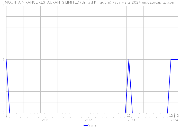 MOUNTAIN RANGE RESTAURANTS LIMITED (United Kingdom) Page visits 2024 