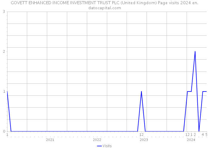 GOVETT ENHANCED INCOME INVESTMENT TRUST PLC (United Kingdom) Page visits 2024 